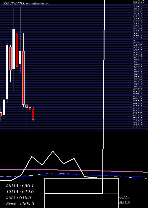 monthly chart JindalDrilling