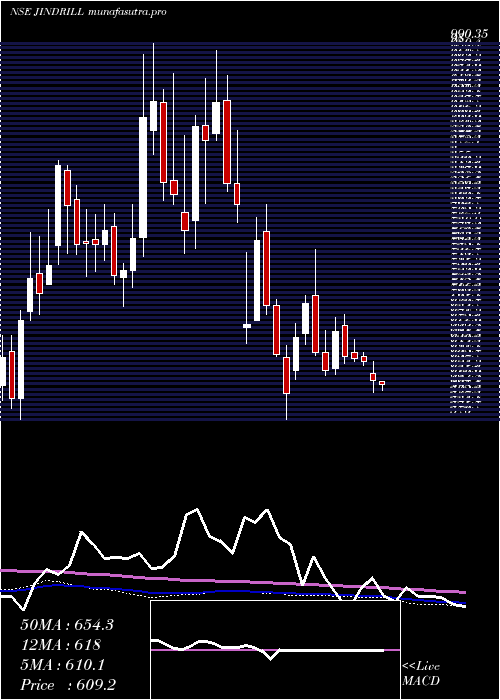 weekly chart JindalDrilling