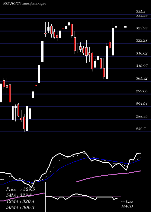  Daily chart JioFin