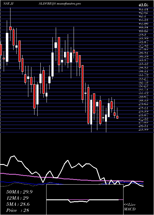weekly chart JainIrrigation