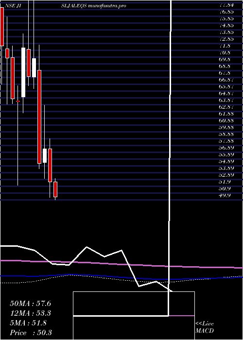 monthly chart JainIrrigation