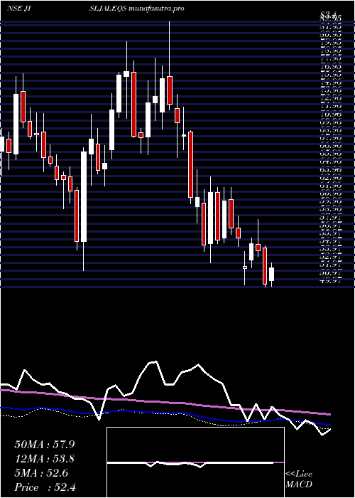 weekly chart JainIrrigation