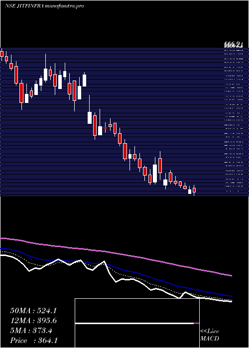 Daily chart JitfInfralogistics