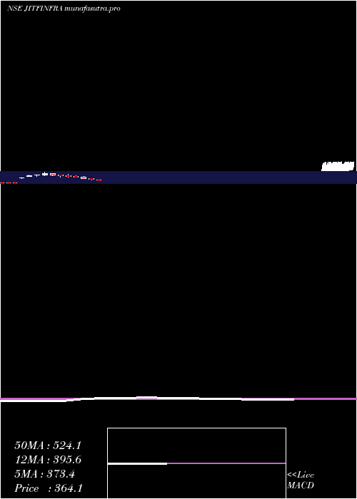 monthly chart JitfInfralogistics