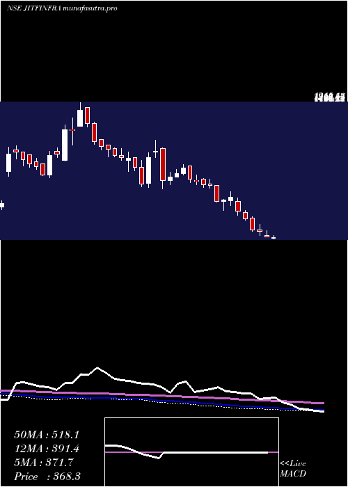 weekly chart JitfInfralogistics