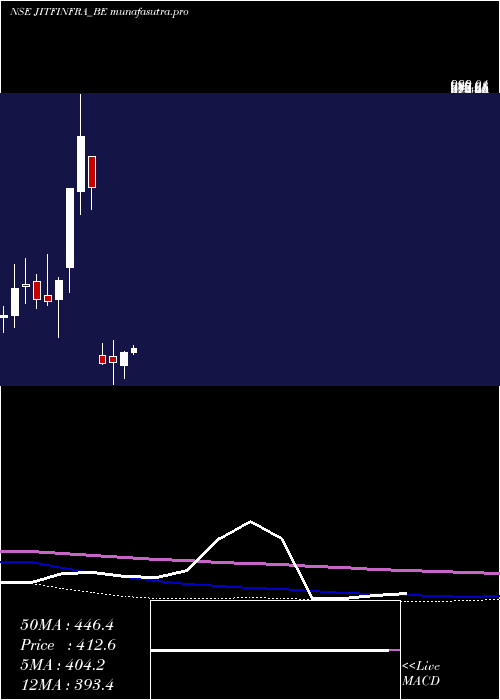  monthly chart JitfInfralogistics
