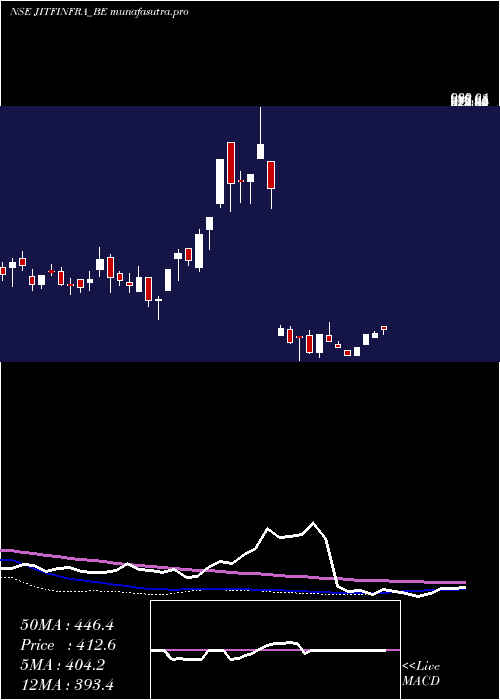  weekly chart JitfInfralogistics