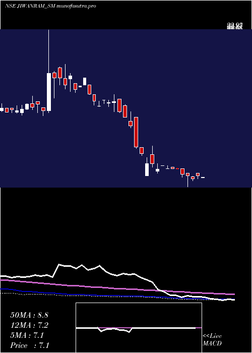 weekly chart JiwanramSheoduttra