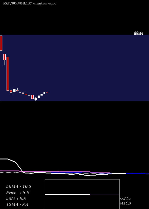 weekly chart JiwanramSheoduttra