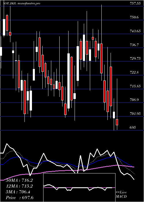  Daily chart JKumar