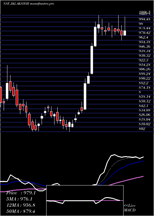 Daily chart JkLakshmi