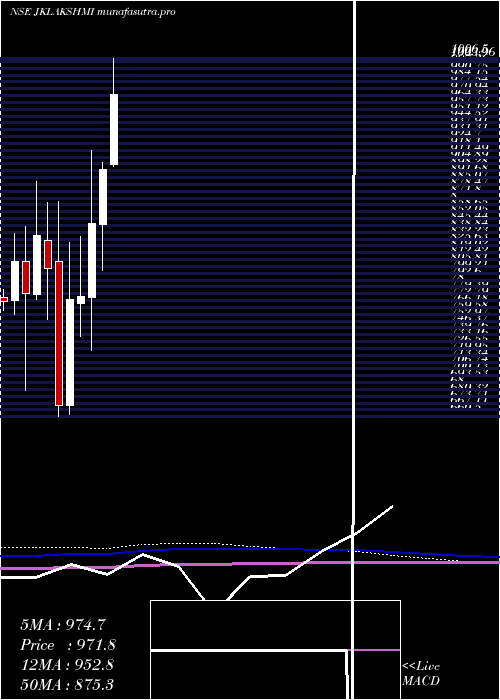 monthly chart JkLakshmi