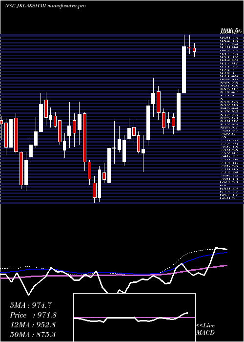 weekly chart JkLakshmi