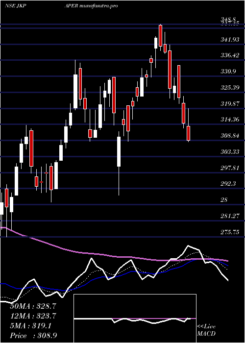 Daily chart JkPaper