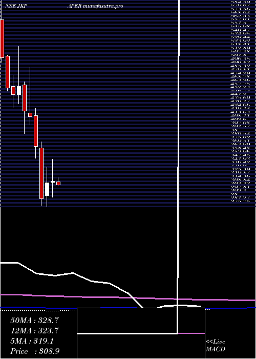 monthly chart JkPaper
