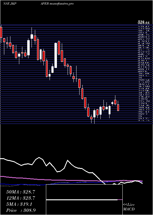 weekly chart JkPaper