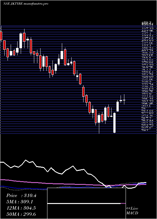 weekly chart JkTyre