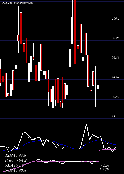Daily chart JullundurMotor
