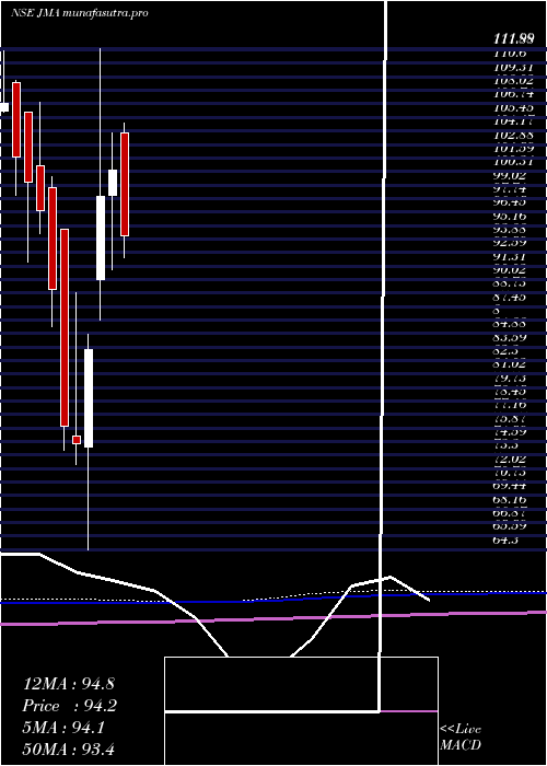 monthly chart JullundurMotor