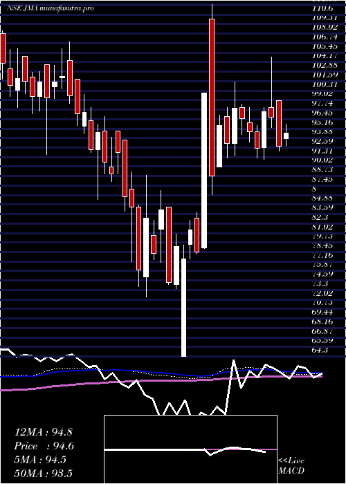 weekly chart JullundurMotor