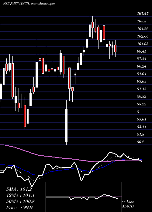 Daily chart JmFinancial