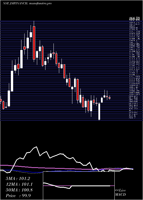weekly chart JmFinancial