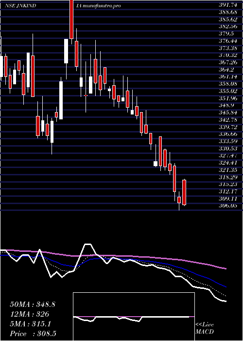Daily chart JnkIndia