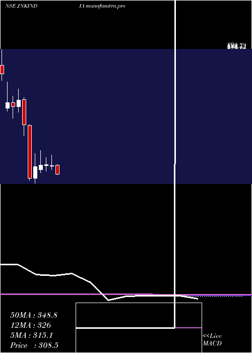 monthly chart JnkIndia