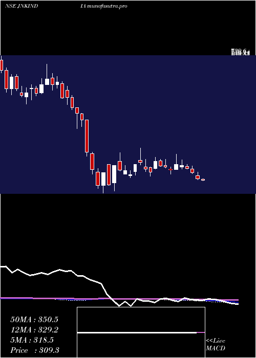 weekly chart JnkIndia