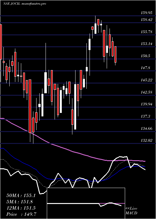 Daily chart Jocil