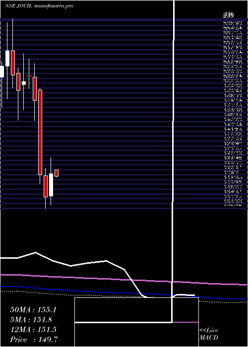 monthly chart Jocil