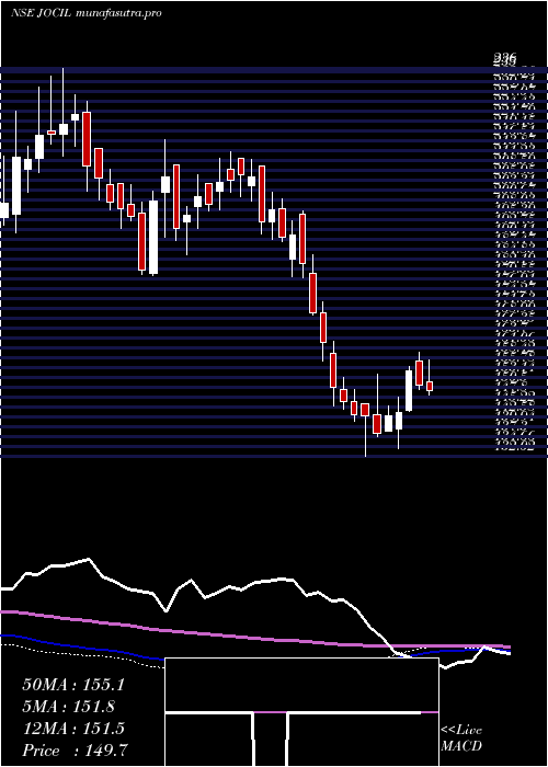 weekly chart Jocil