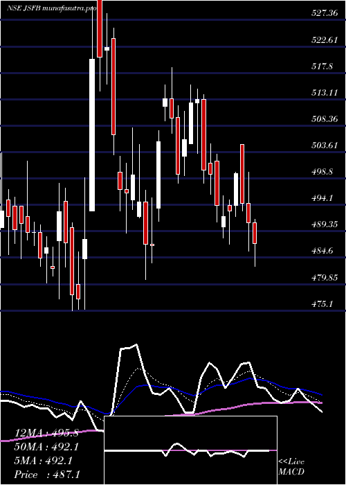 Daily chart JanaSmall