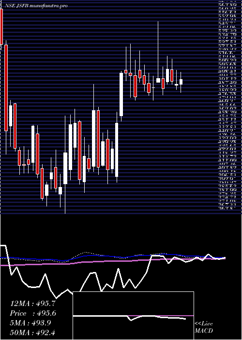 weekly chart JanaSmall
