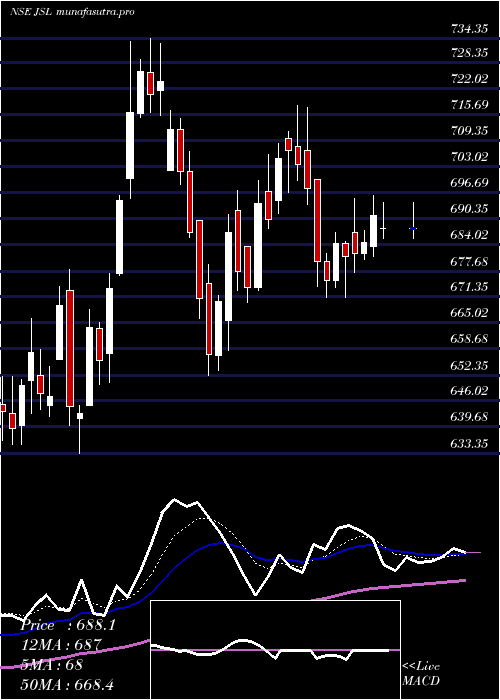 Daily chart JindalStainless