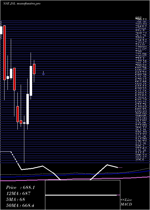monthly chart JindalStainless