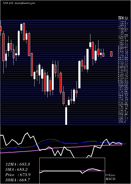 weekly chart JindalStainless