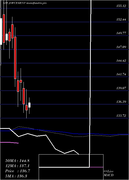 weekly chart JswCement