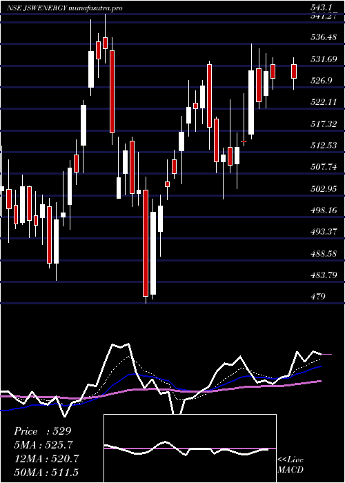  Daily chart JswEnergy