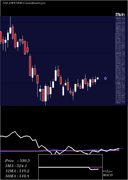  weekly chart JswEnergy