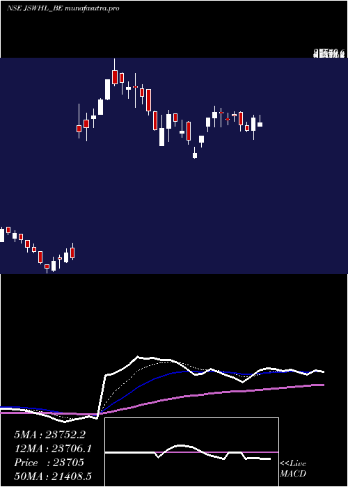 Daily chart JswHoldings