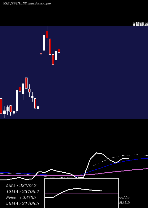 weekly chart JswHoldings