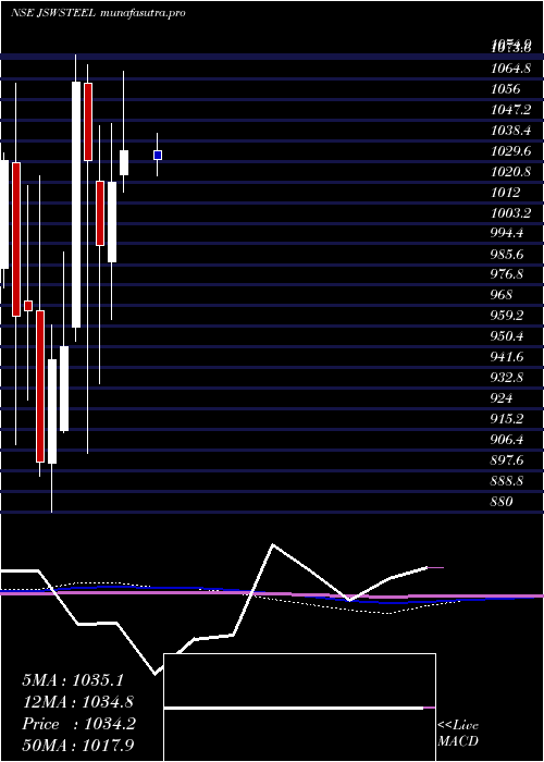  monthly chart JswSteel