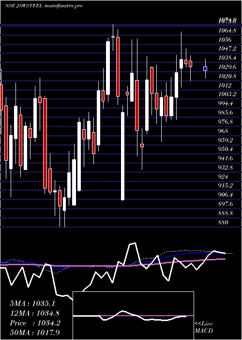  weekly chart JswSteel
