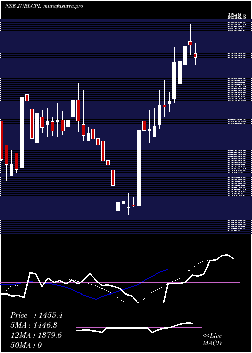 Daily chart JubilantAgri