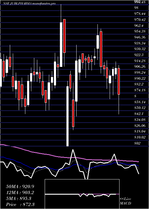 Daily chart JubilantPharmova
