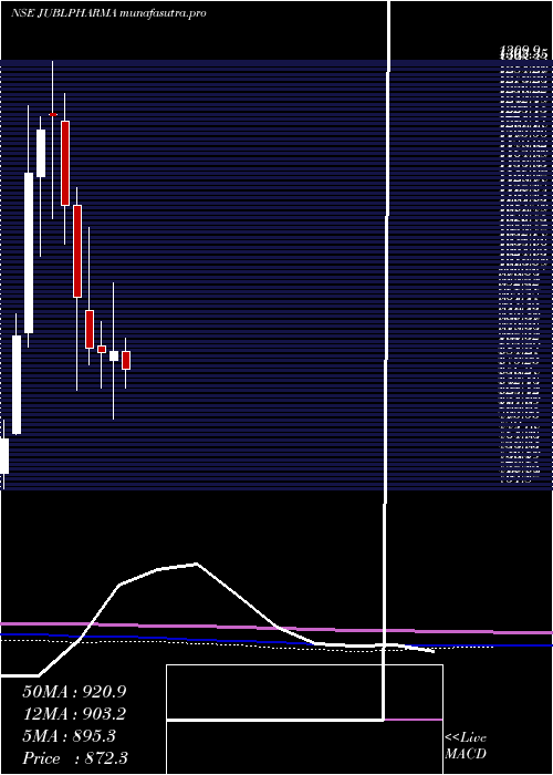 monthly chart JubilantPharmova