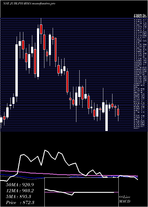 weekly chart JubilantPharmova