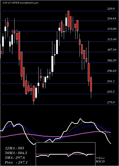 Daily chart JuniperHotels