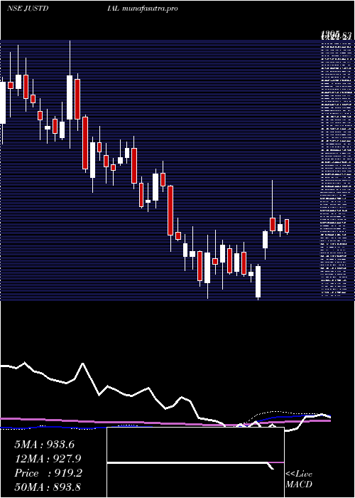  weekly chart JustDial